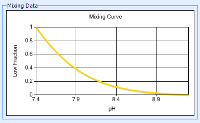 The Buffer Mixing Curve
